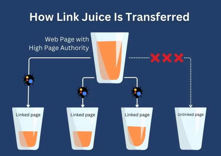 لینک جویس (Link Juice) چیست؟